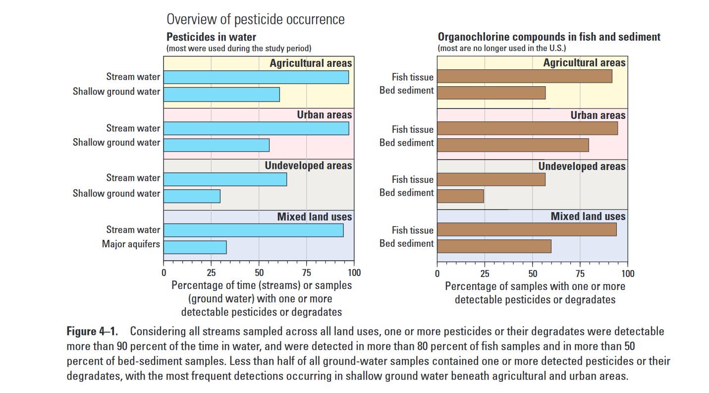 USGS tests and finds pesticides in the water system of urban areas - how?